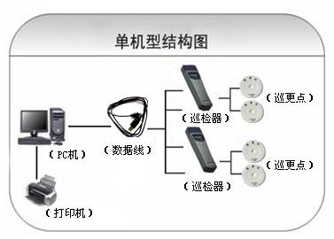 齐齐哈尔昂昂溪区巡更系统六号